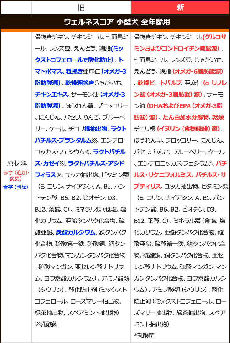 順次、原材料等を変更