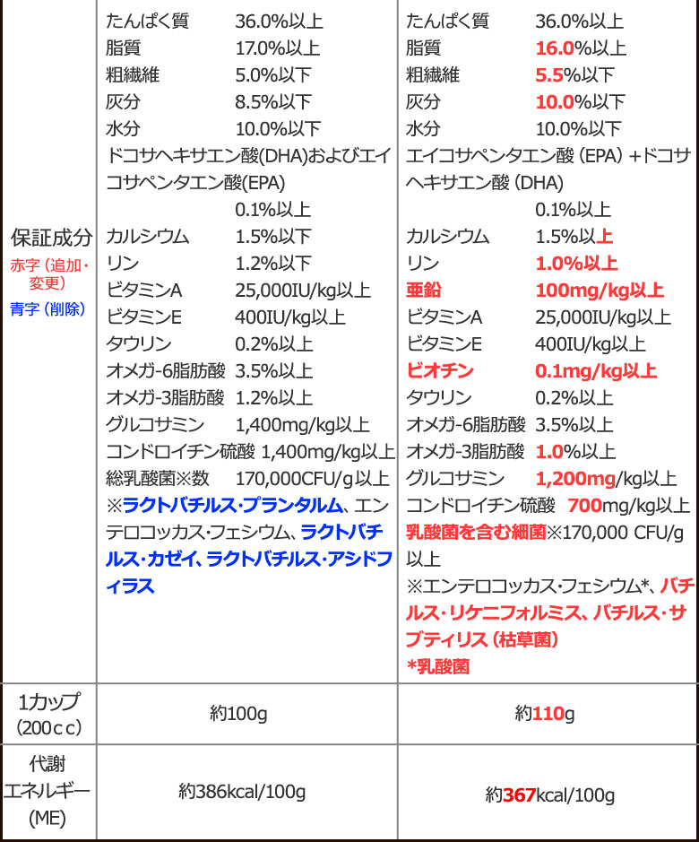 順次、原材料等を変更