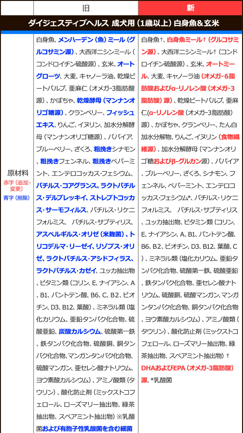 順次、原材料等を変更