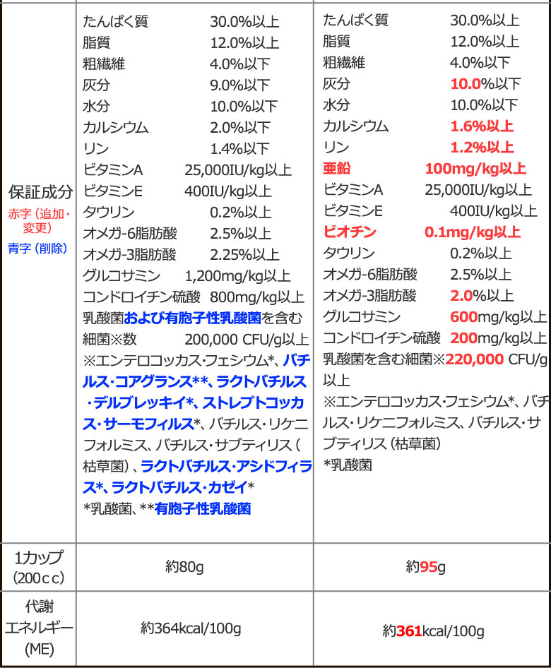 順次、原材料等を変更