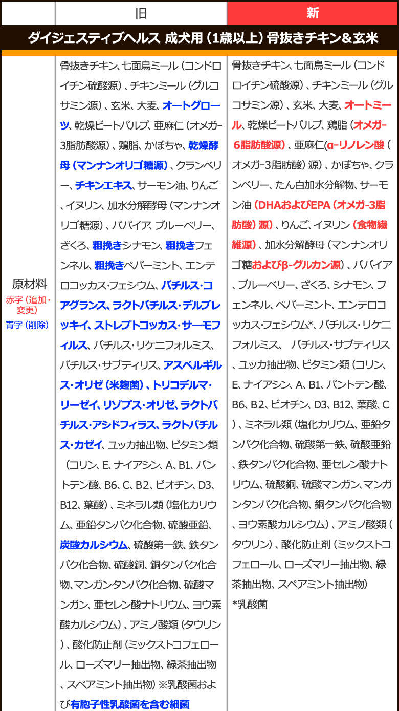 順次、原材料等を変更