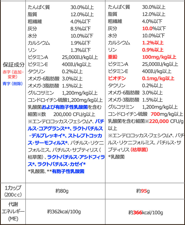 順次、原材料等を変更