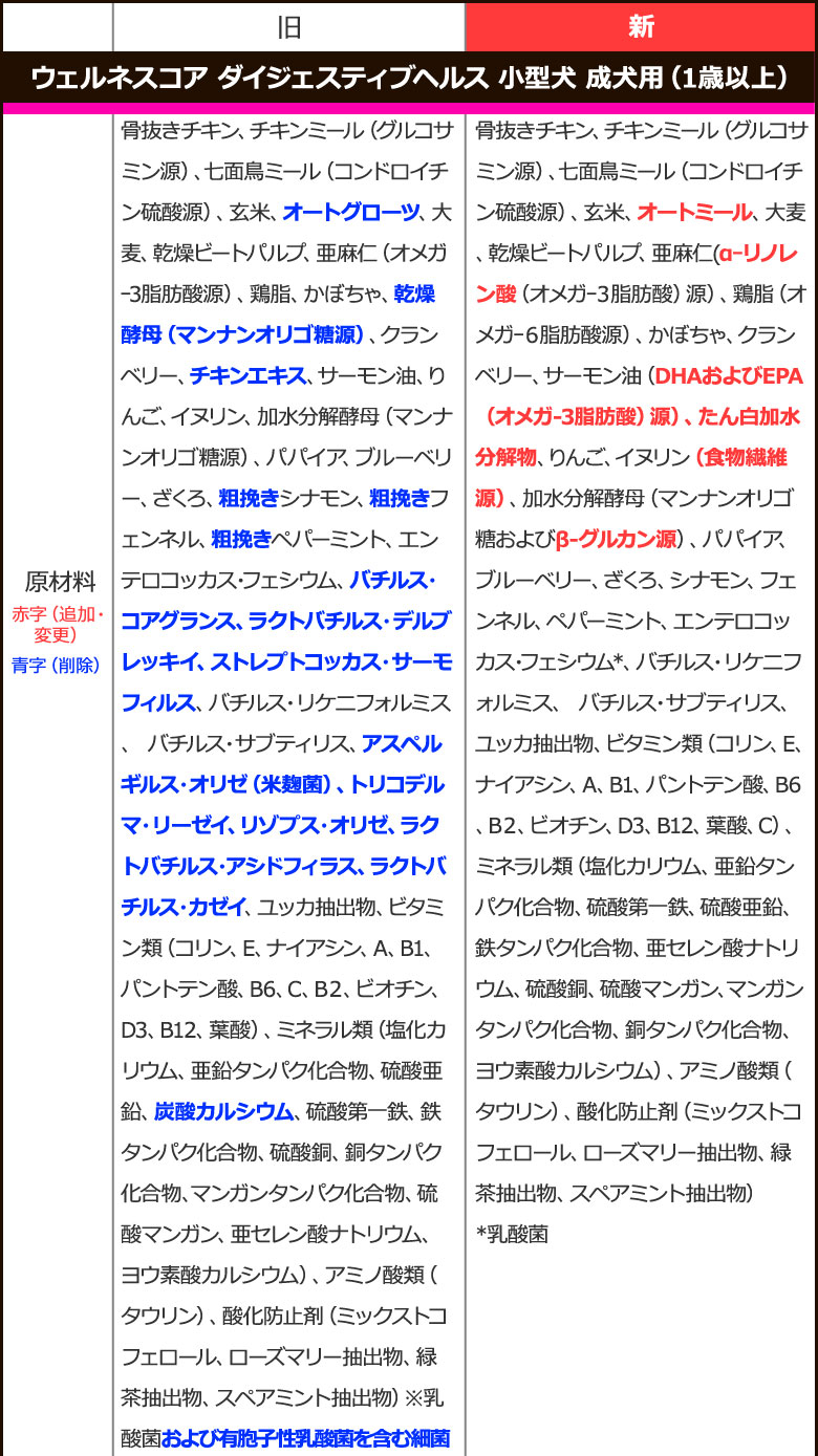 順次、原材料等を変更