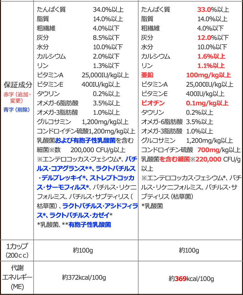 順次、原材料等を変更