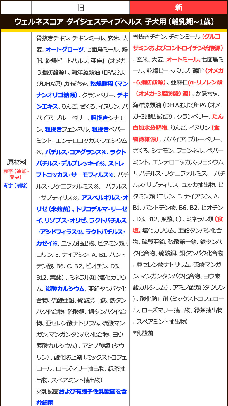 順次、原材料等を変更