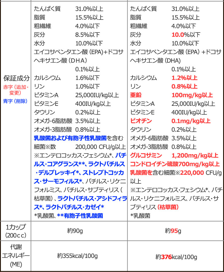 順次、原材料等を変更