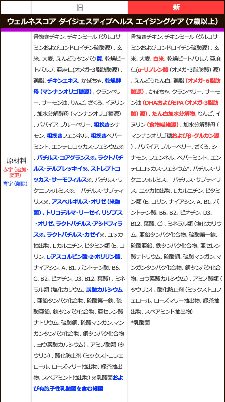 順次、原材料等を変更