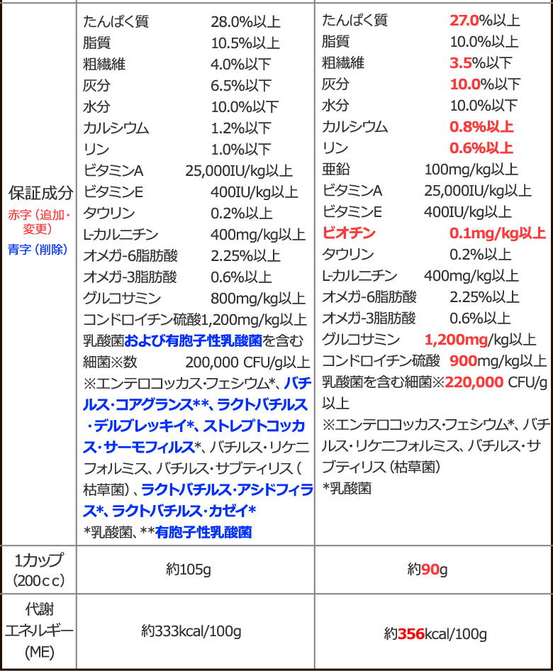 順次、原材料等を変更