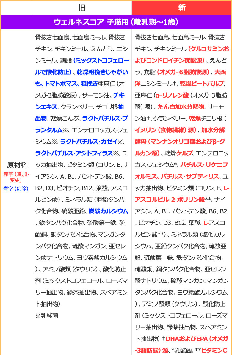 順次、原材料等を変更