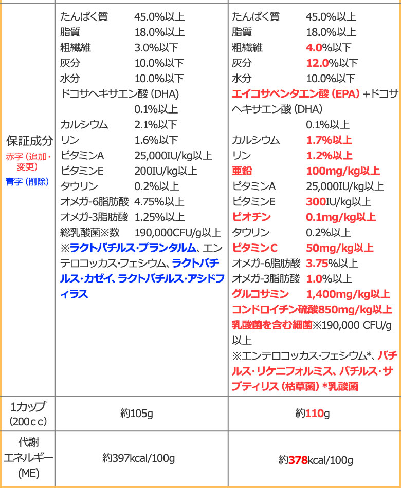 順次、原材料等を変更