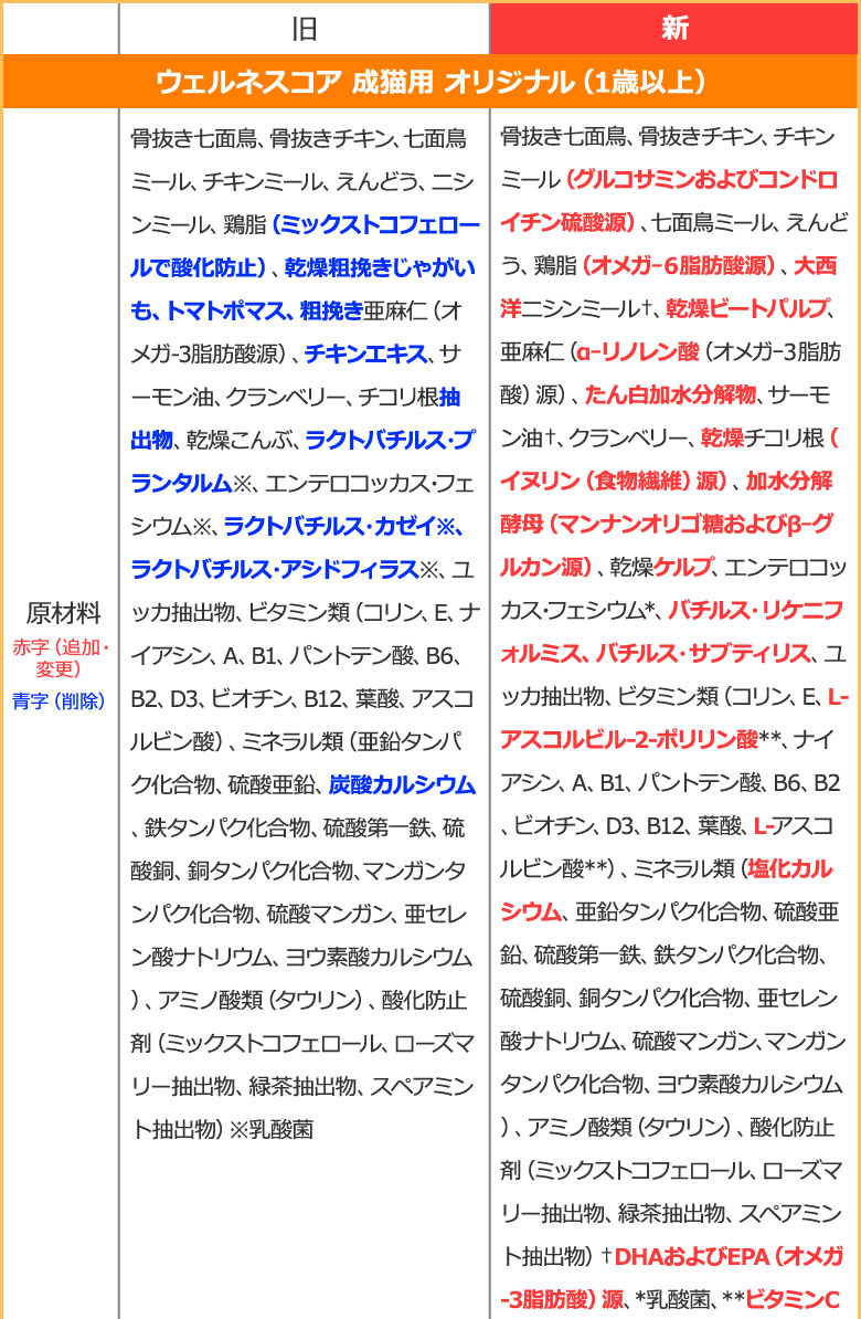 順次、原材料等を変更