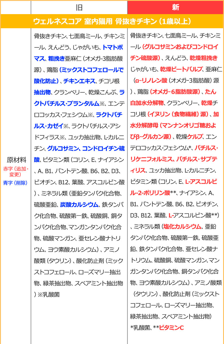 順次、原材料等を変更