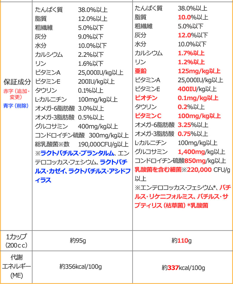 順次、原材料等を変更