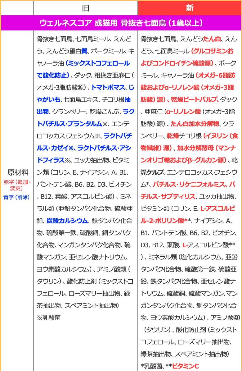 順次、原材料等を変更