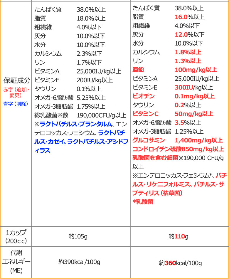 順次、原材料等を変更