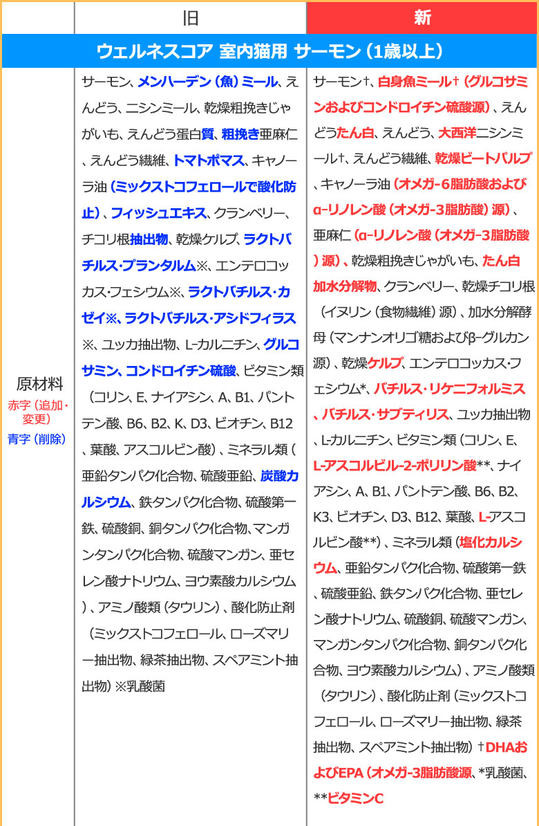 順次、原材料等を変更