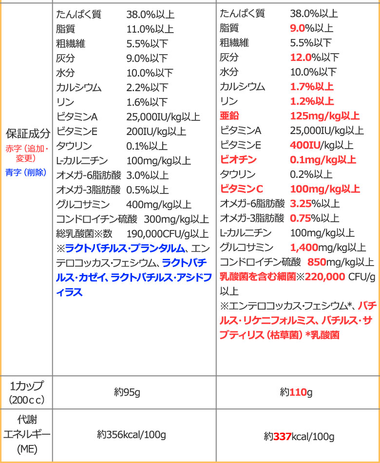 順次、原材料等を変更