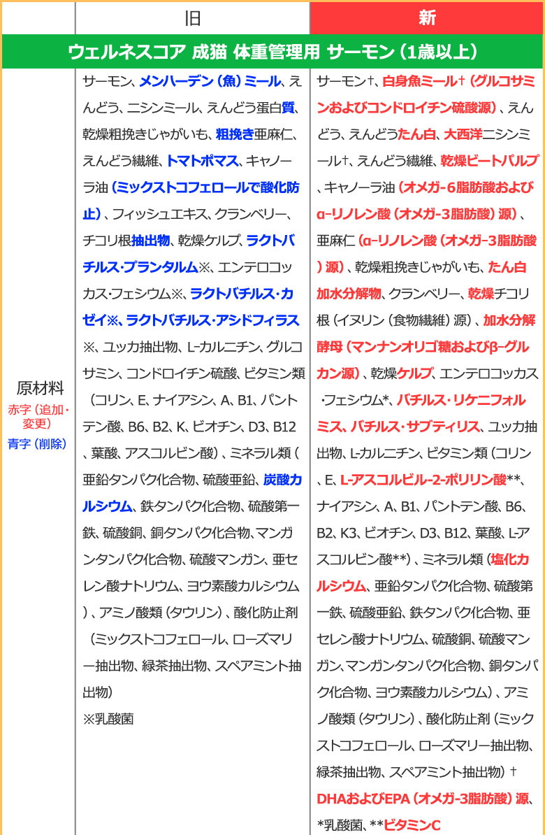 順次、原材料等を変更