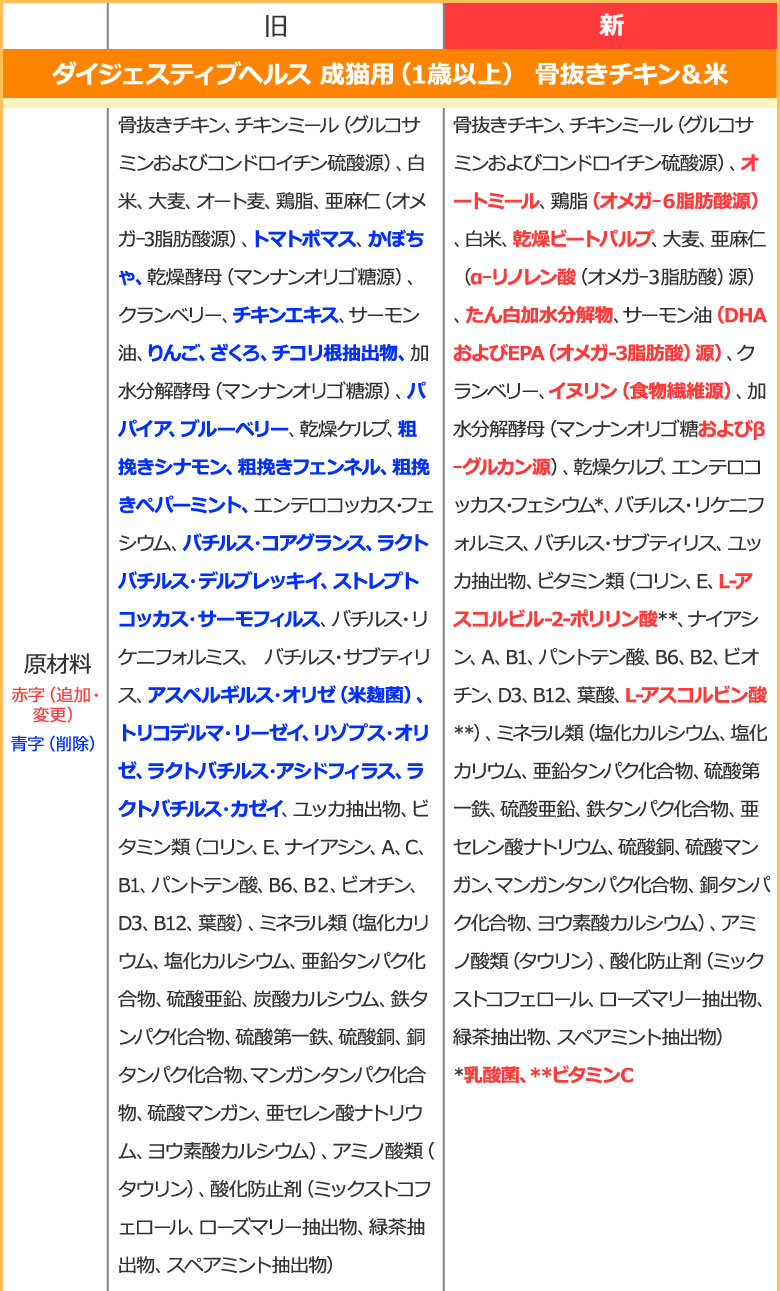 順次、原材料等を変更