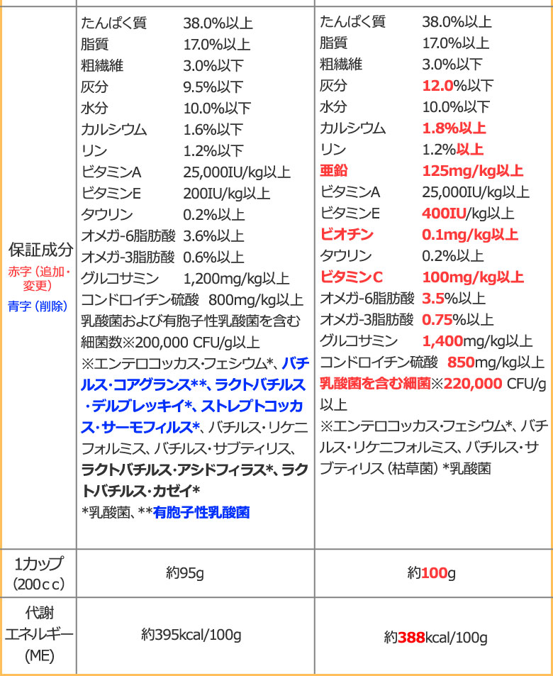 順次、原材料等を変更