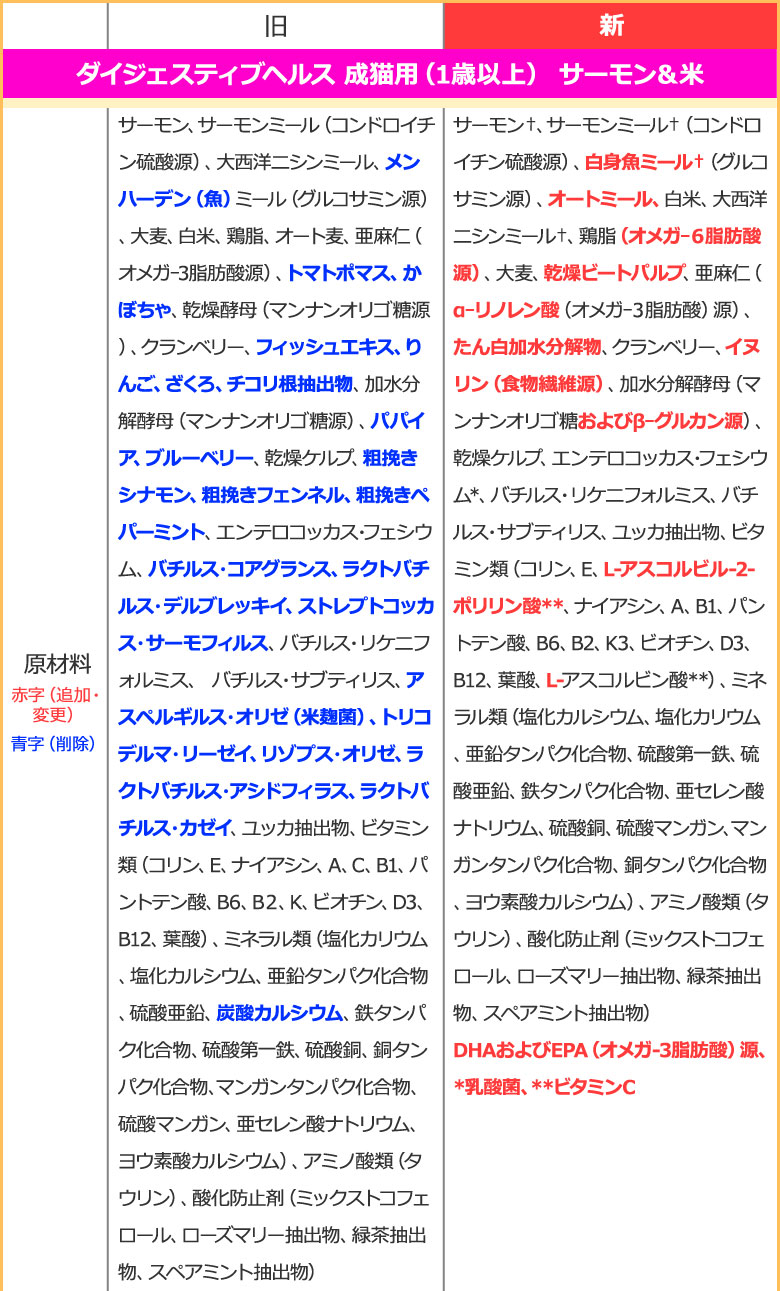 順次、原材料等を変更