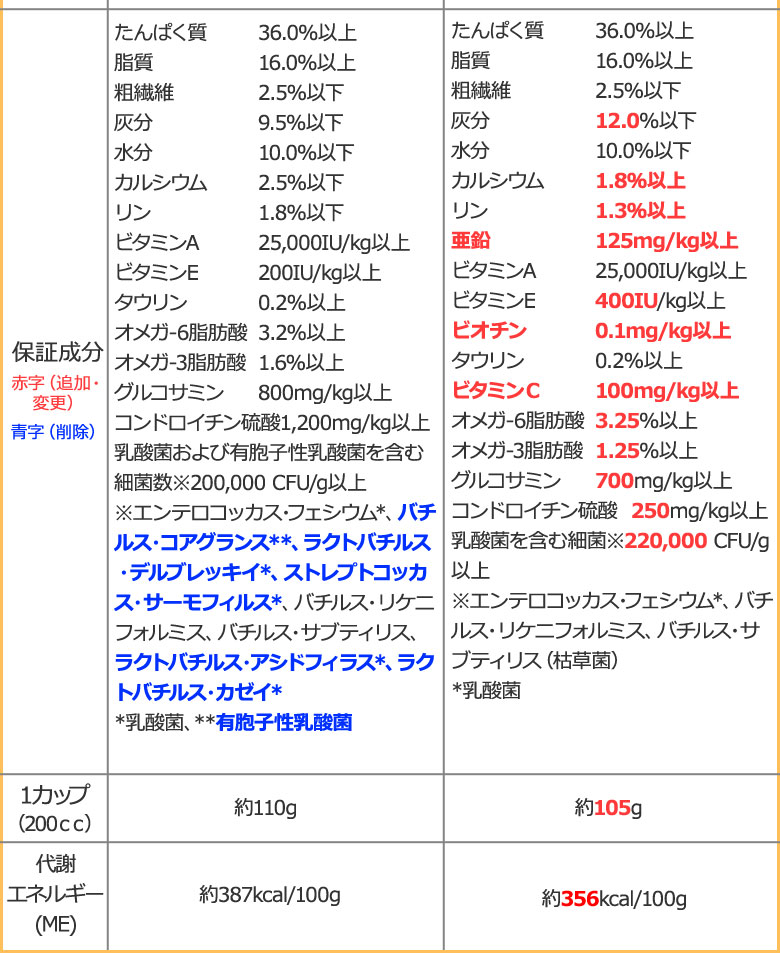 順次、原材料等を変更